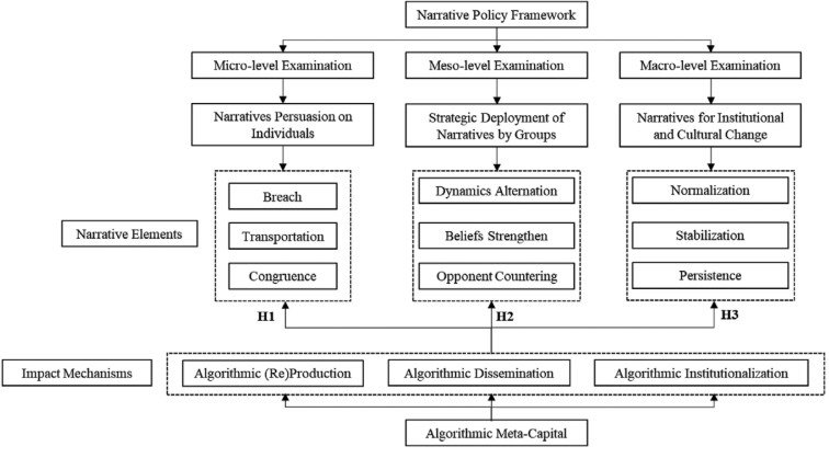 Algorithmic Meta-Capital and the Narrative Policy Framework – Policy ...